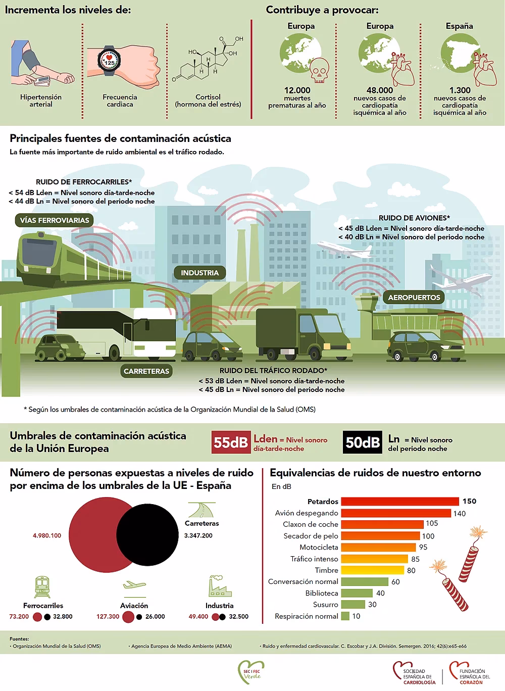 ¿Cómo afecta la contaminación acústica a tu salud?