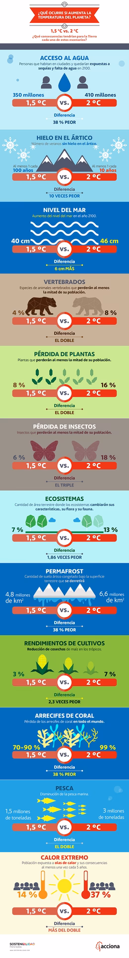 ¿Por qué es importante el calentamiento global?