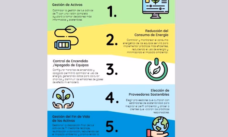 ¿Cuáles son las actividades humanas que contribuyen a la huella ecológica?