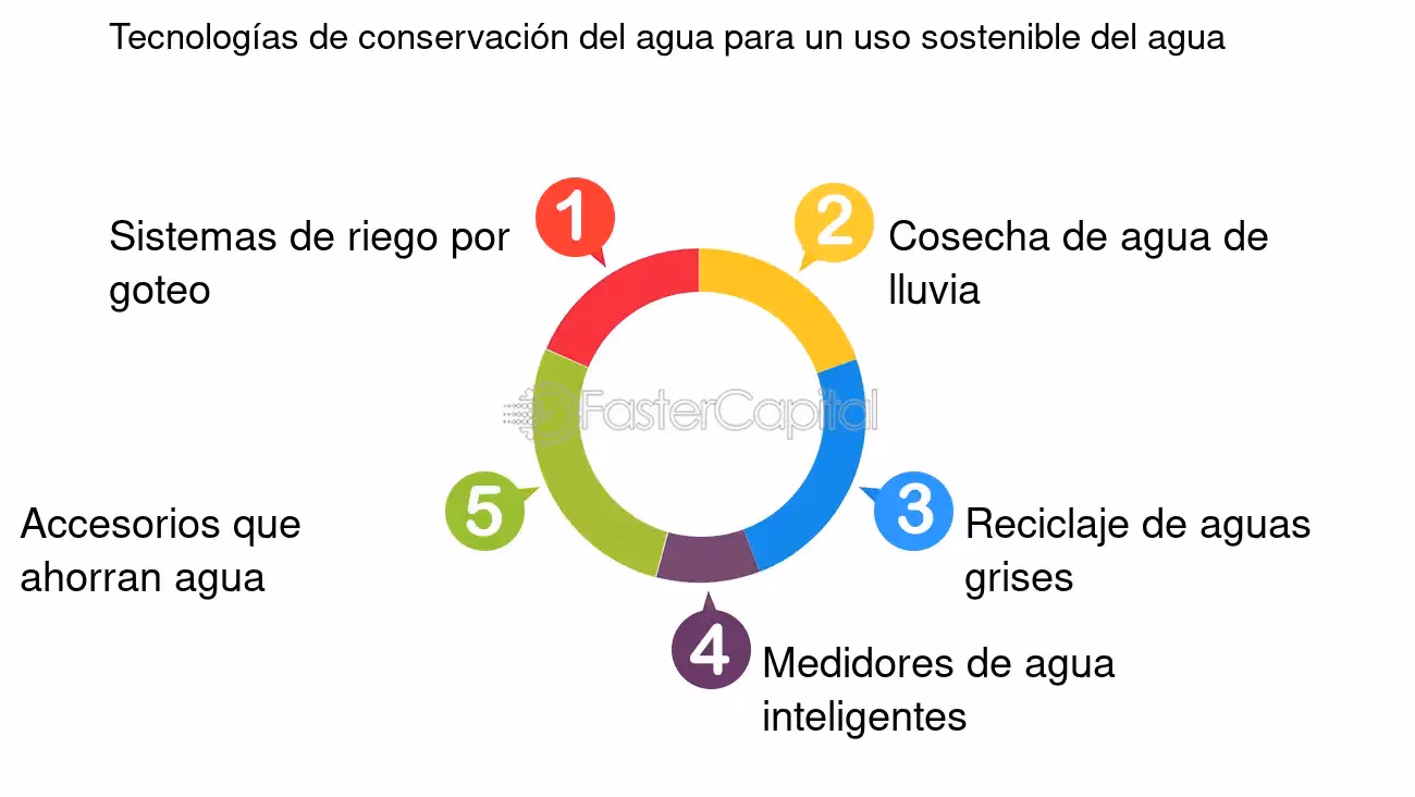 ¿Cómo afecta la tecnología a la contaminación del agua?