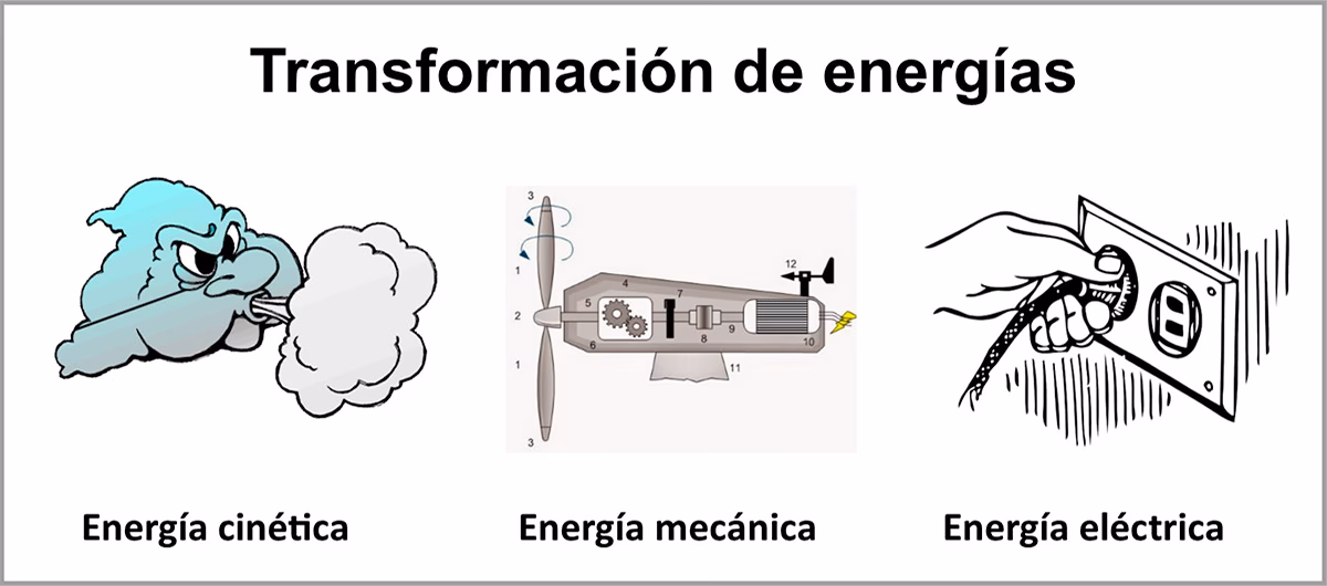 ¿Qué es la energía eólica?