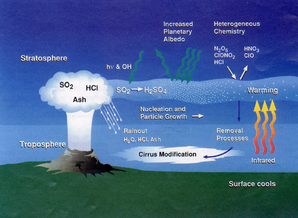 ¿Cuáles son los efectos de la actividad volcánica?