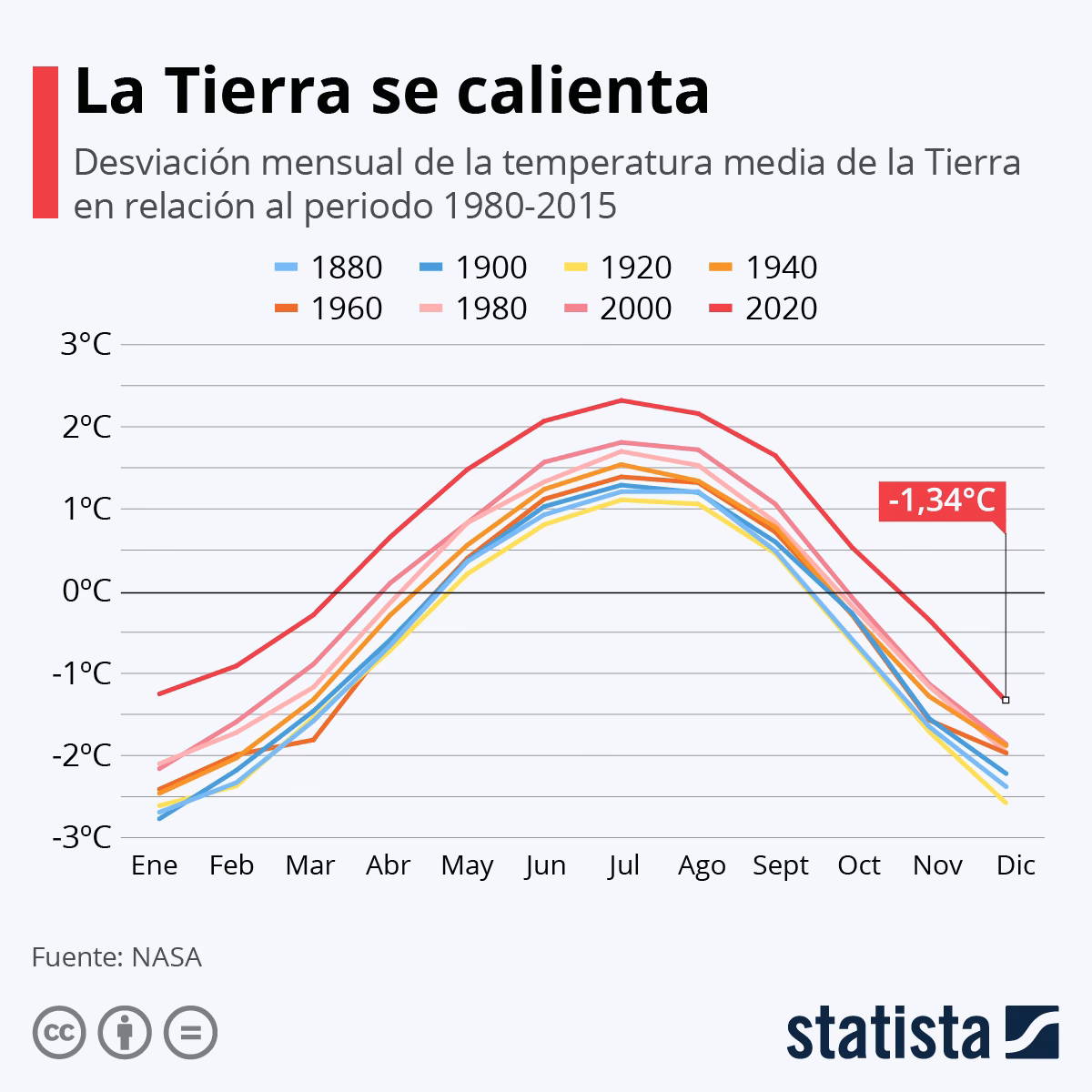 ¿Cuáles son las señales del calentamiento global?