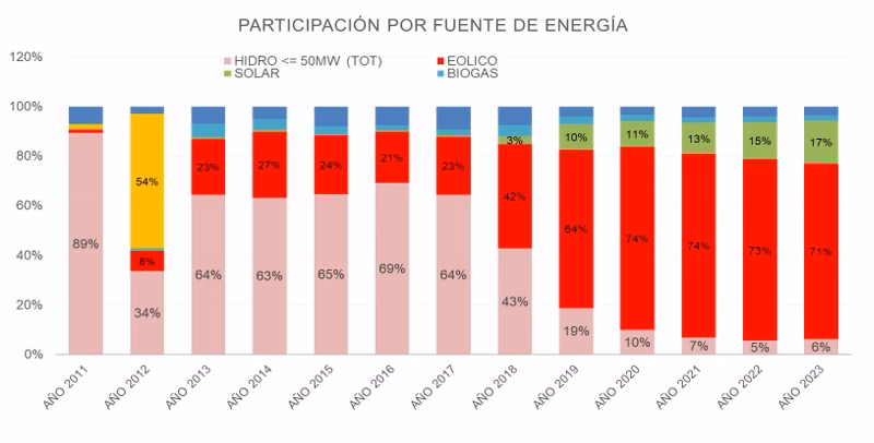 ¿Cuántos proyectos de energía tiene la Argentina?