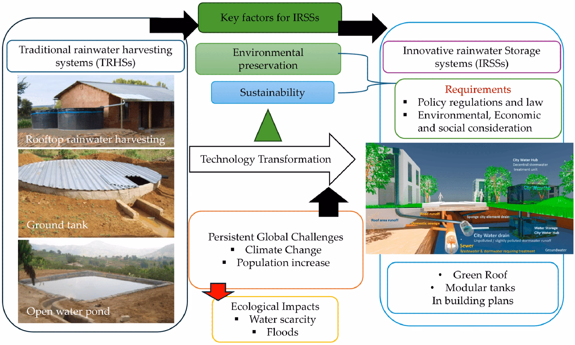 How is rainwater treated?