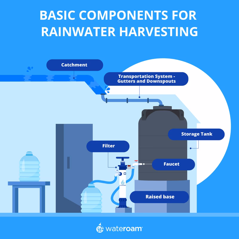 How is rainwater treated?