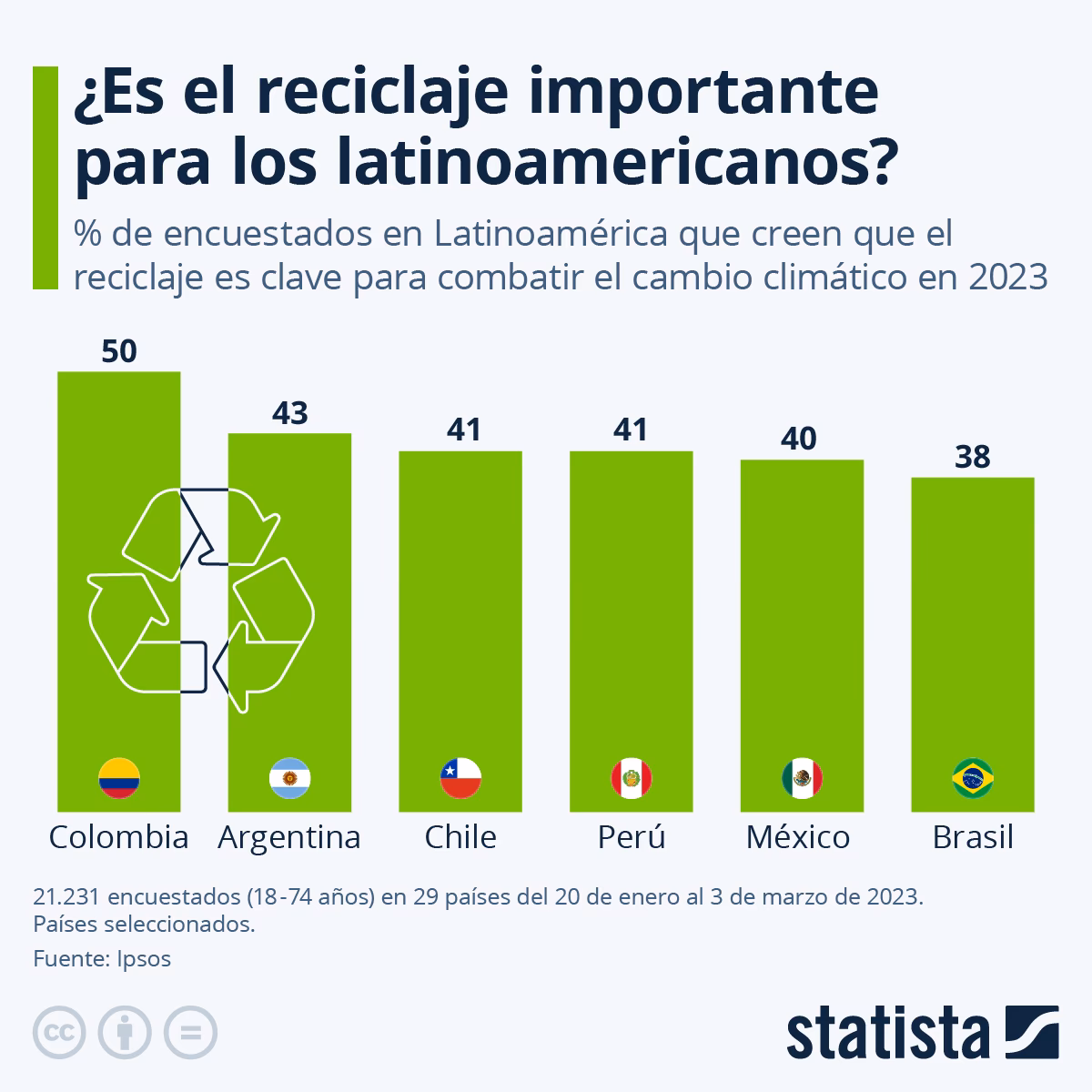 ¿Qué es el reciclaje en América Latina?