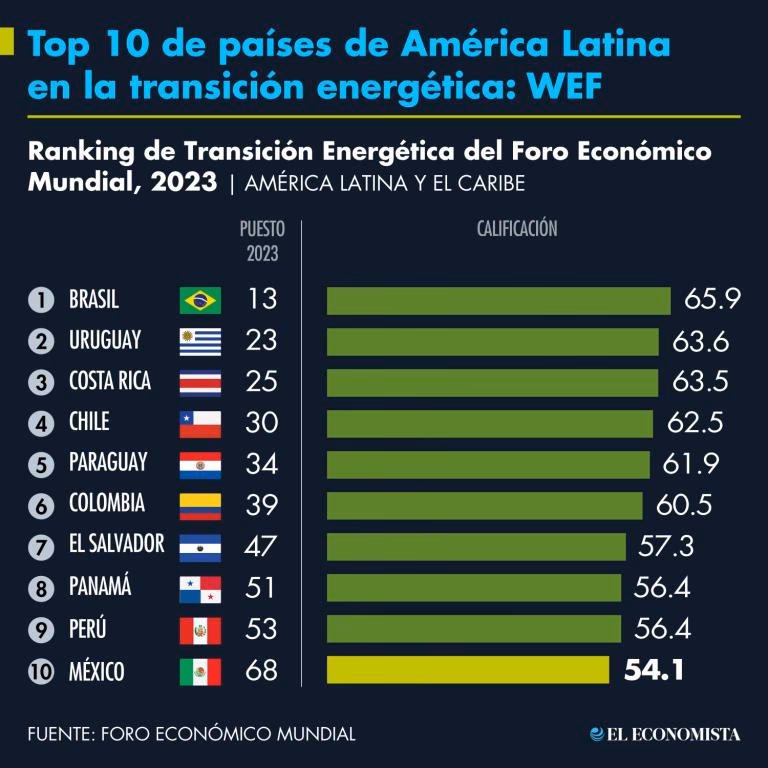 ¿Cuál es el potencial de energía renovable en América Latina?