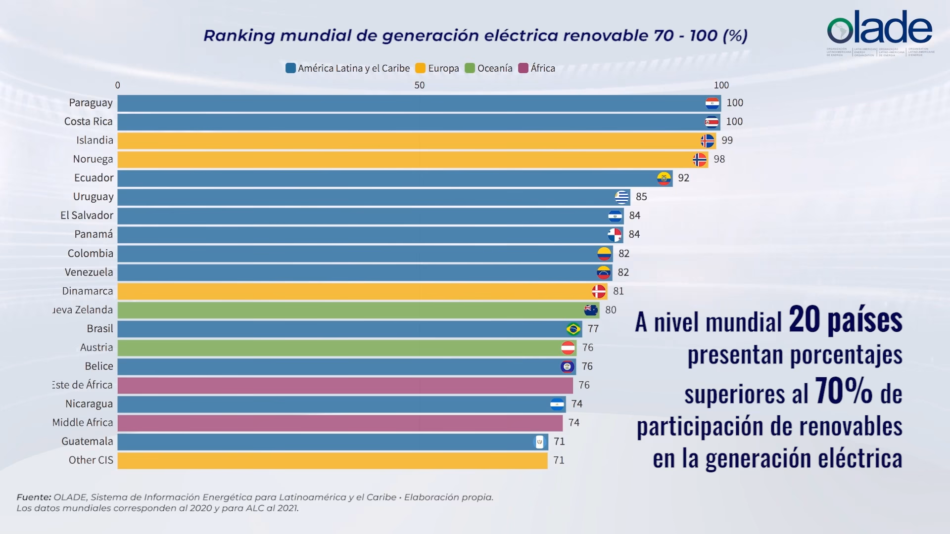 ¿Cuáles son los países líderes en energías renovables?