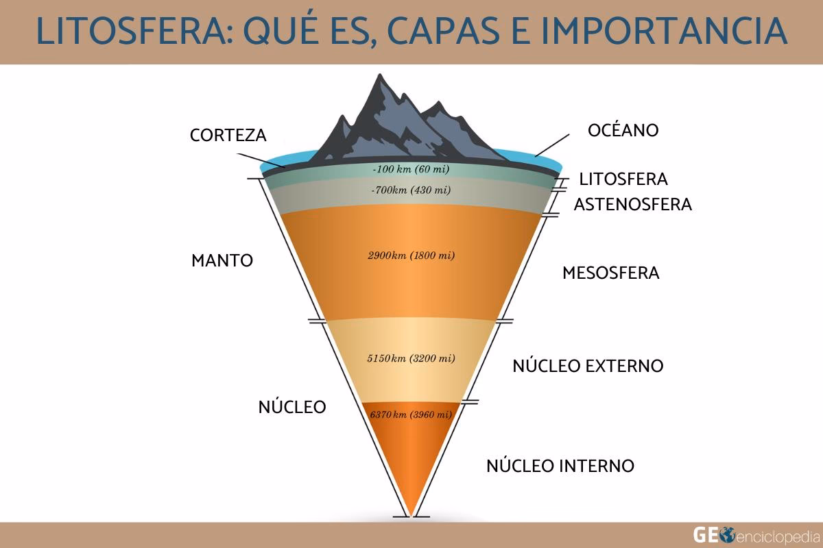 ¿Cuáles son los recursos de la litosfera?