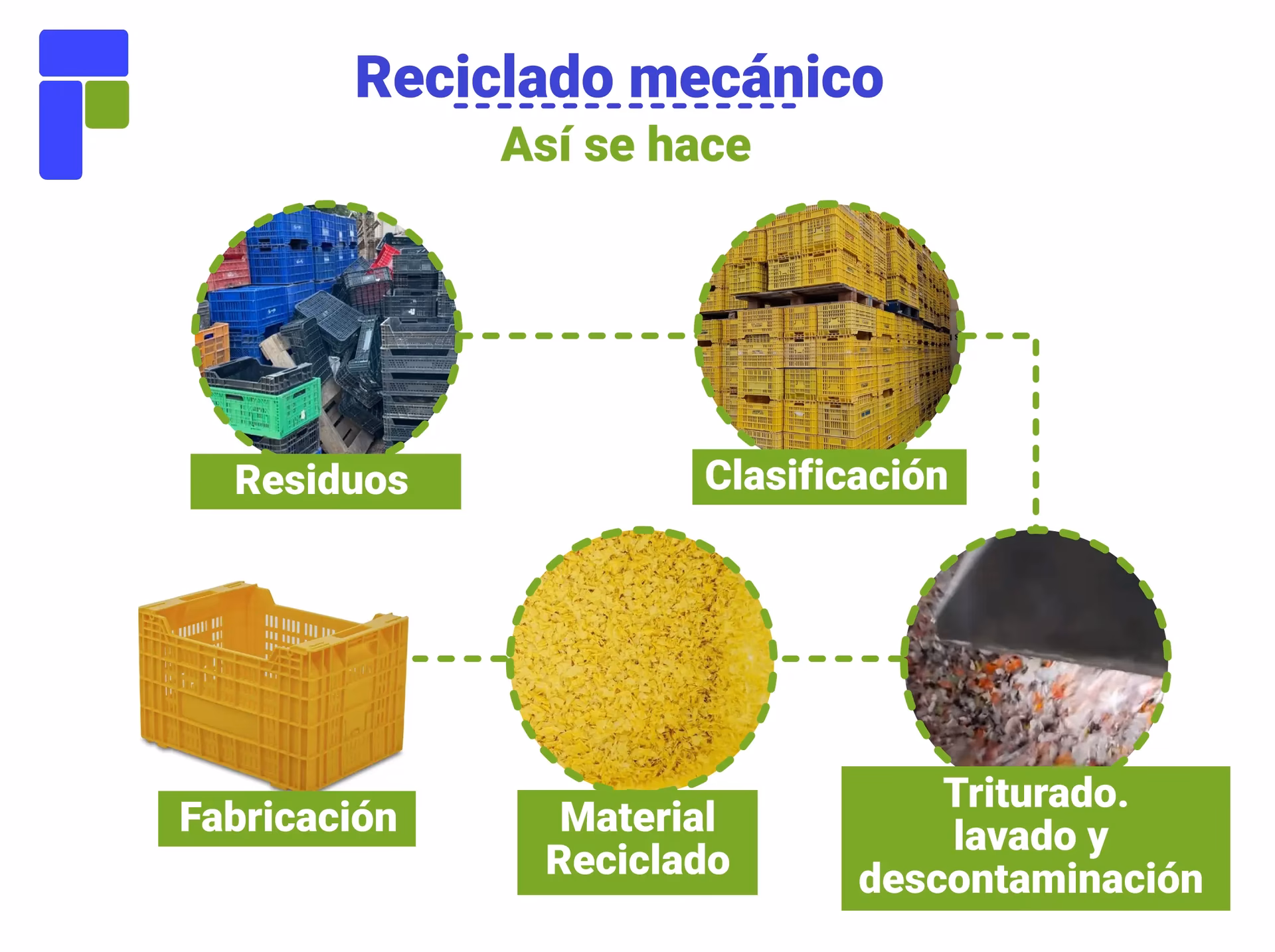 ¿Cuáles son los beneficios de reciclar los materiales plásticos?