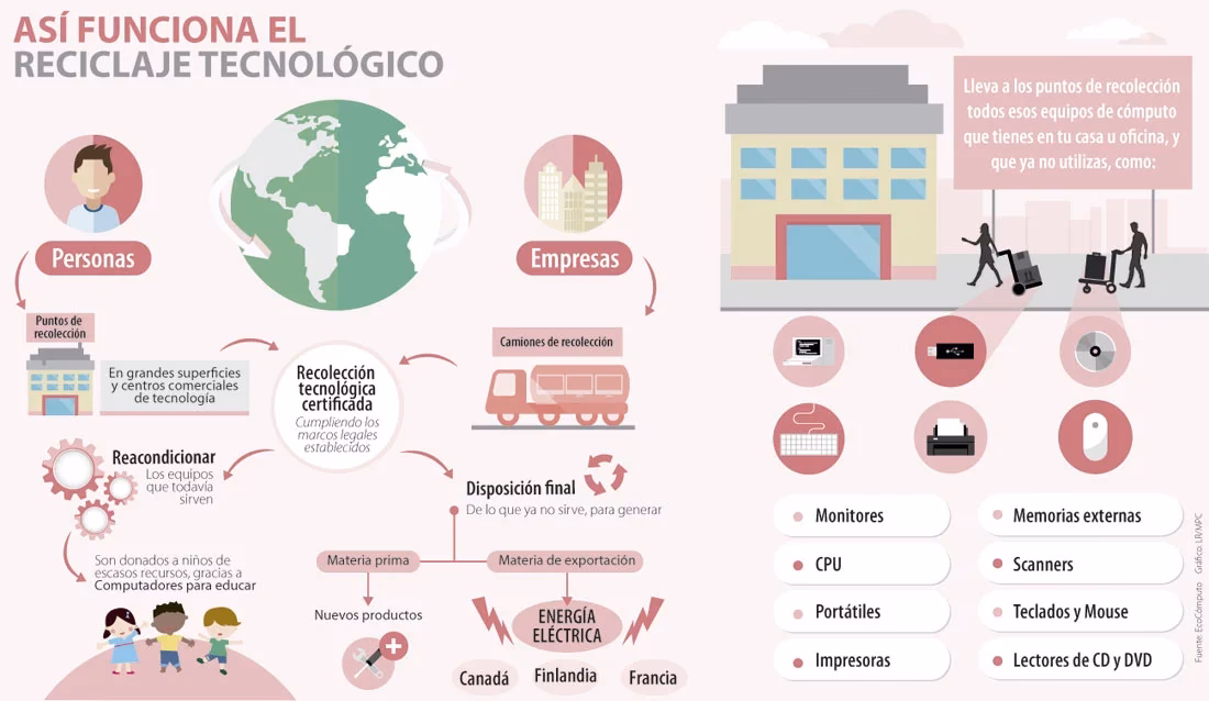 ¿Qué tipo de electrodomésticos se pueden reciclar?