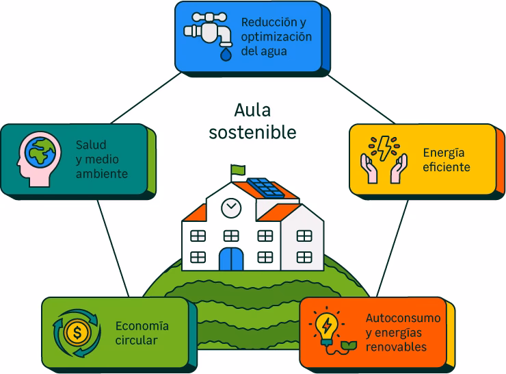 ¿Cuáles son los ejemplos de producción y consumo responsable?