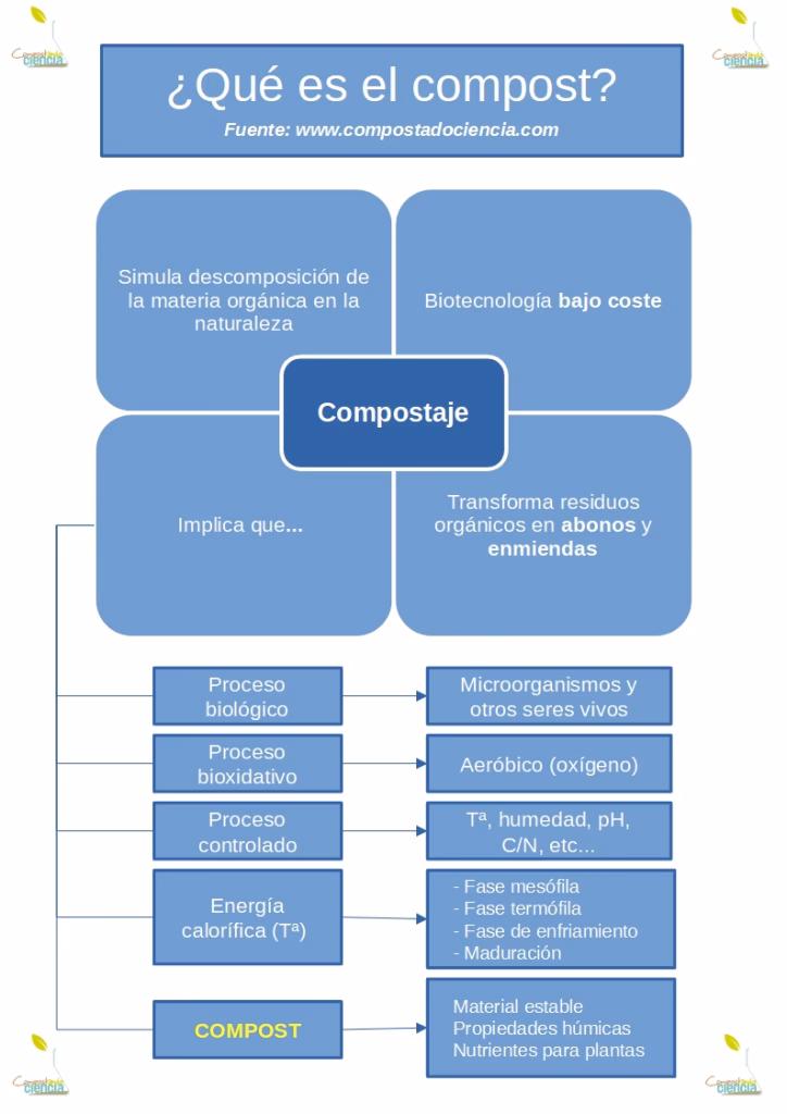 ¿Cuáles son los frutos del proyecto composta en red?