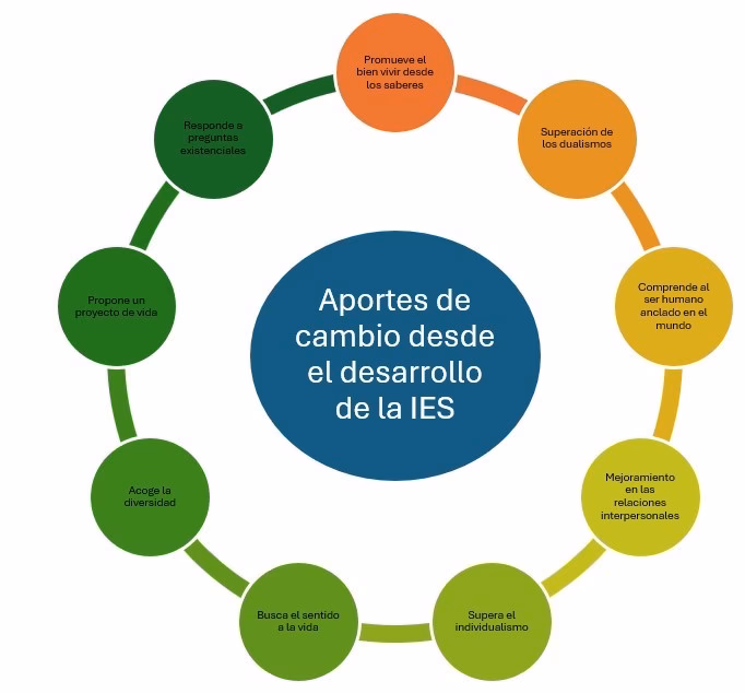 ¿Qué incluye el desarrollo humano integral y sostenible?