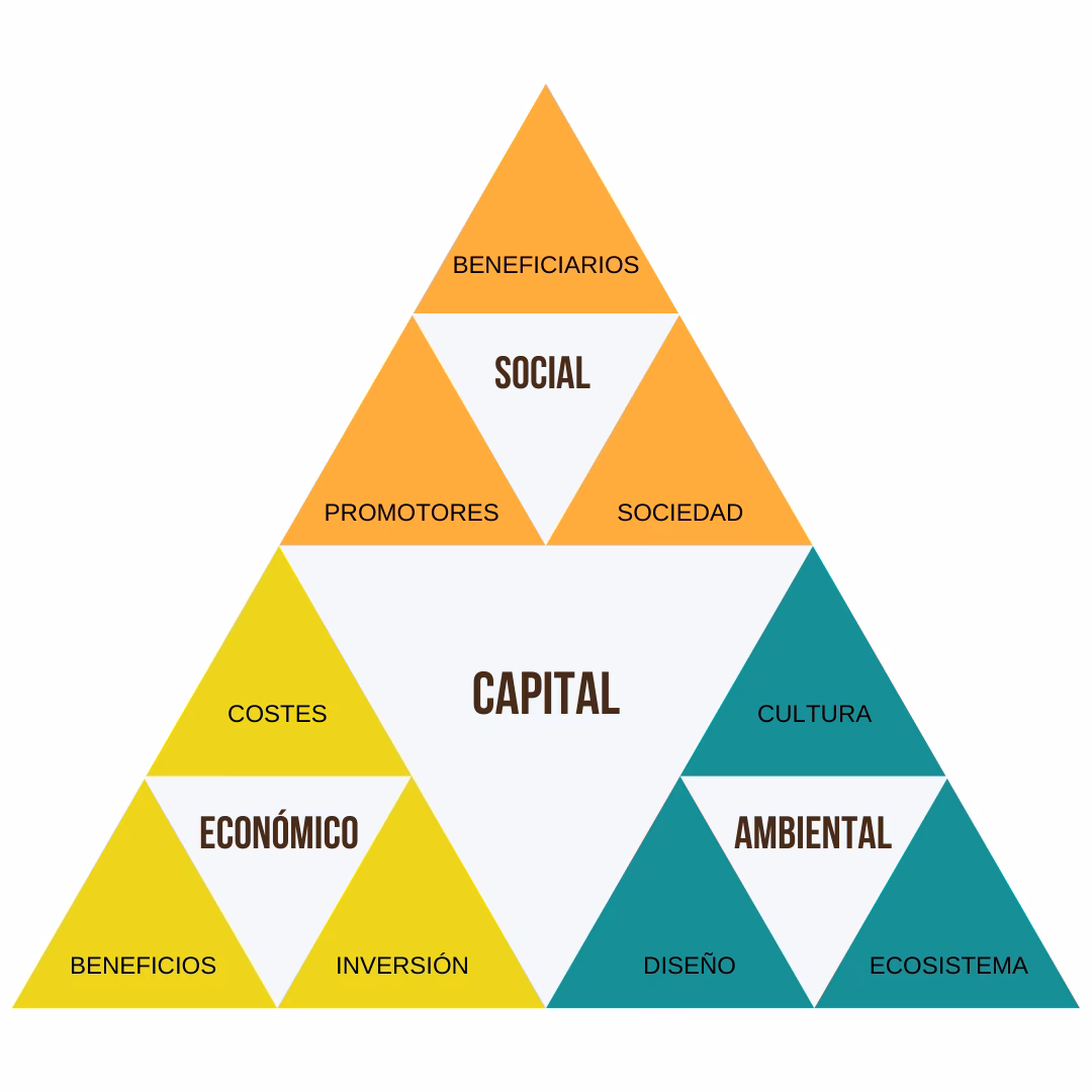 ¿Cuál es el impacto de la sostenibilidad en la economía?