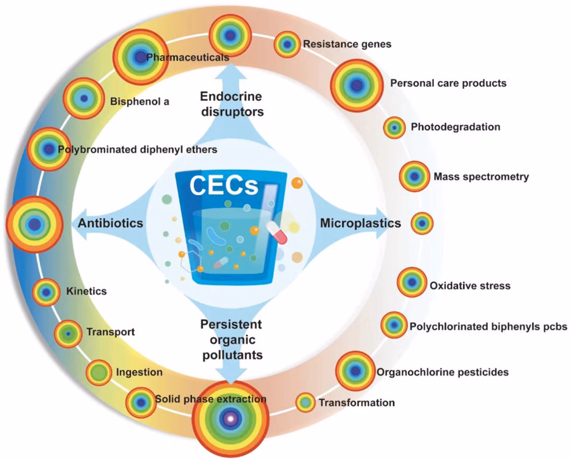 What are emerging contaminants?