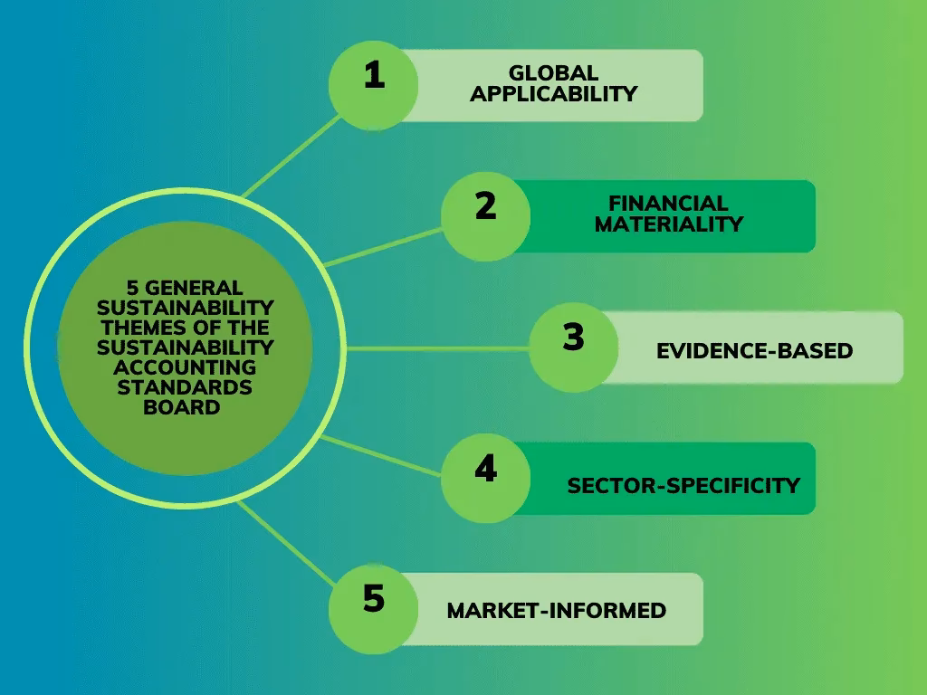 ¿Cómo se organizan los estándares SASB?