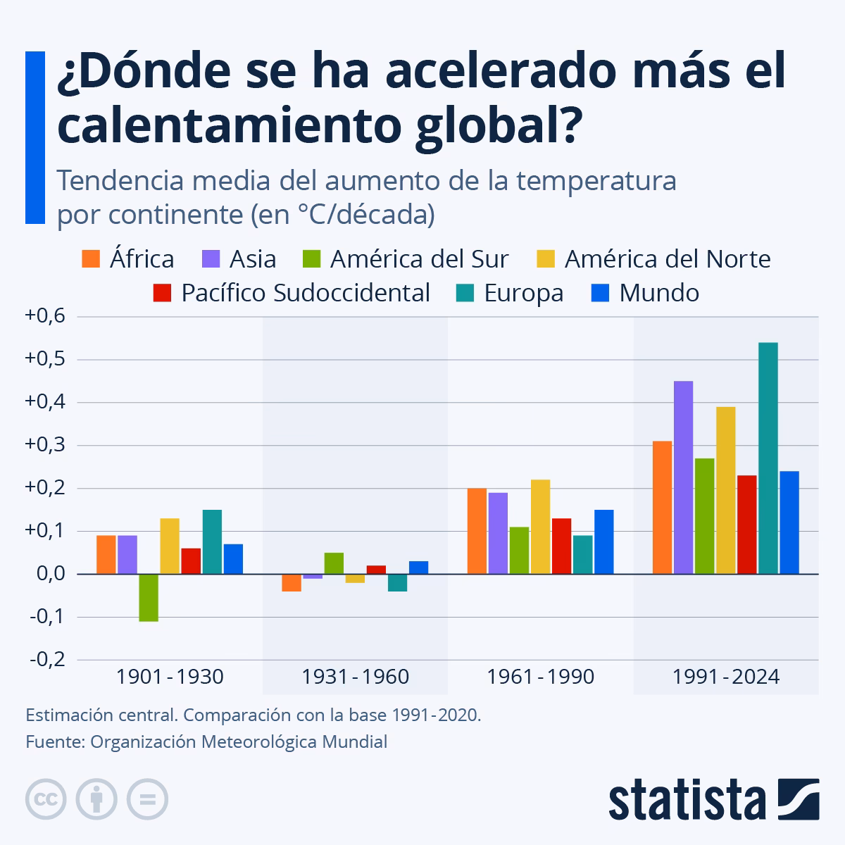 ¿Cuál es el margen de incertidumbre del calentamiento global?