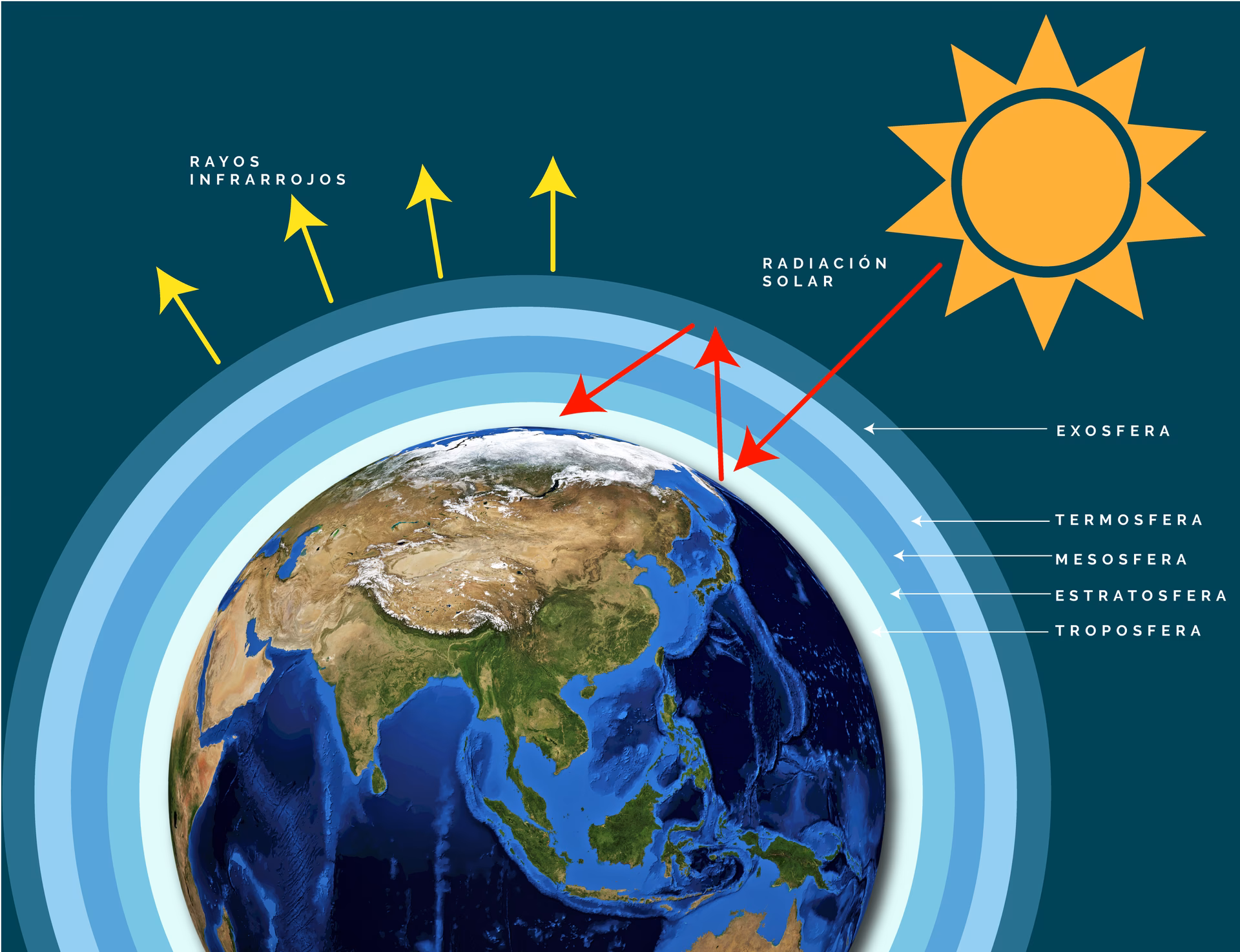 ¿Cómo afectan los gases de efecto invernadero a la atmósfera?