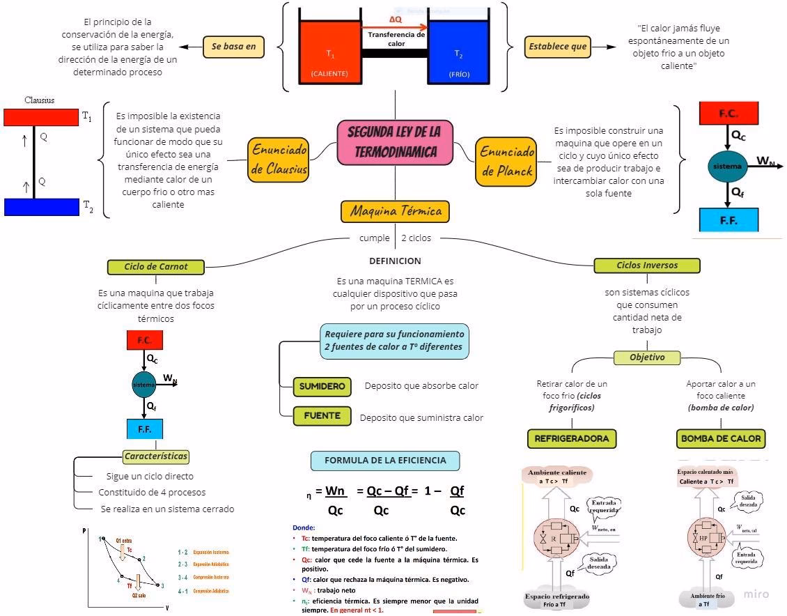 ¿Qué es la Ley de calor?