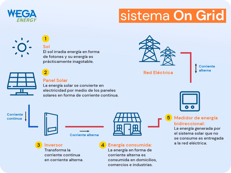 ¿Qué es un sistema solar Off Grid?
