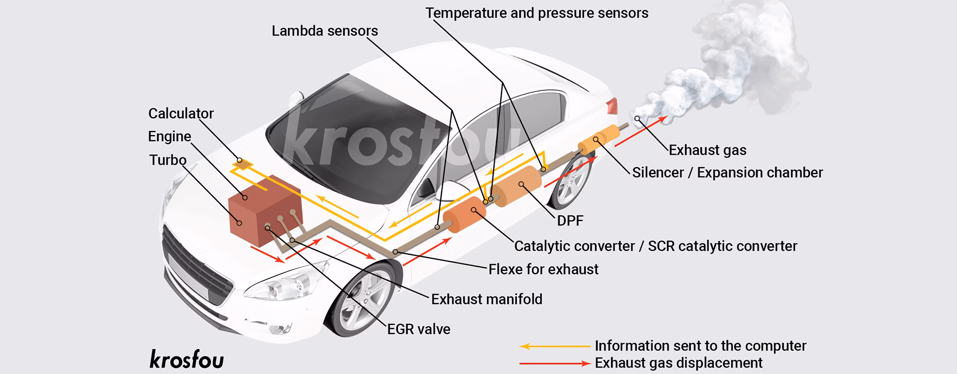 ¿Cómo se oxidan los gases de escape?