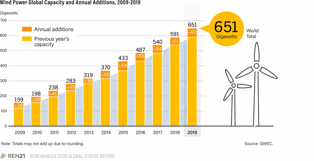 ¿Cuándo se instalaron las primeras instalaciones de energía eólica en España?