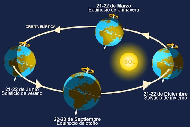 ¿Qué son los solsticios y equinoccios?