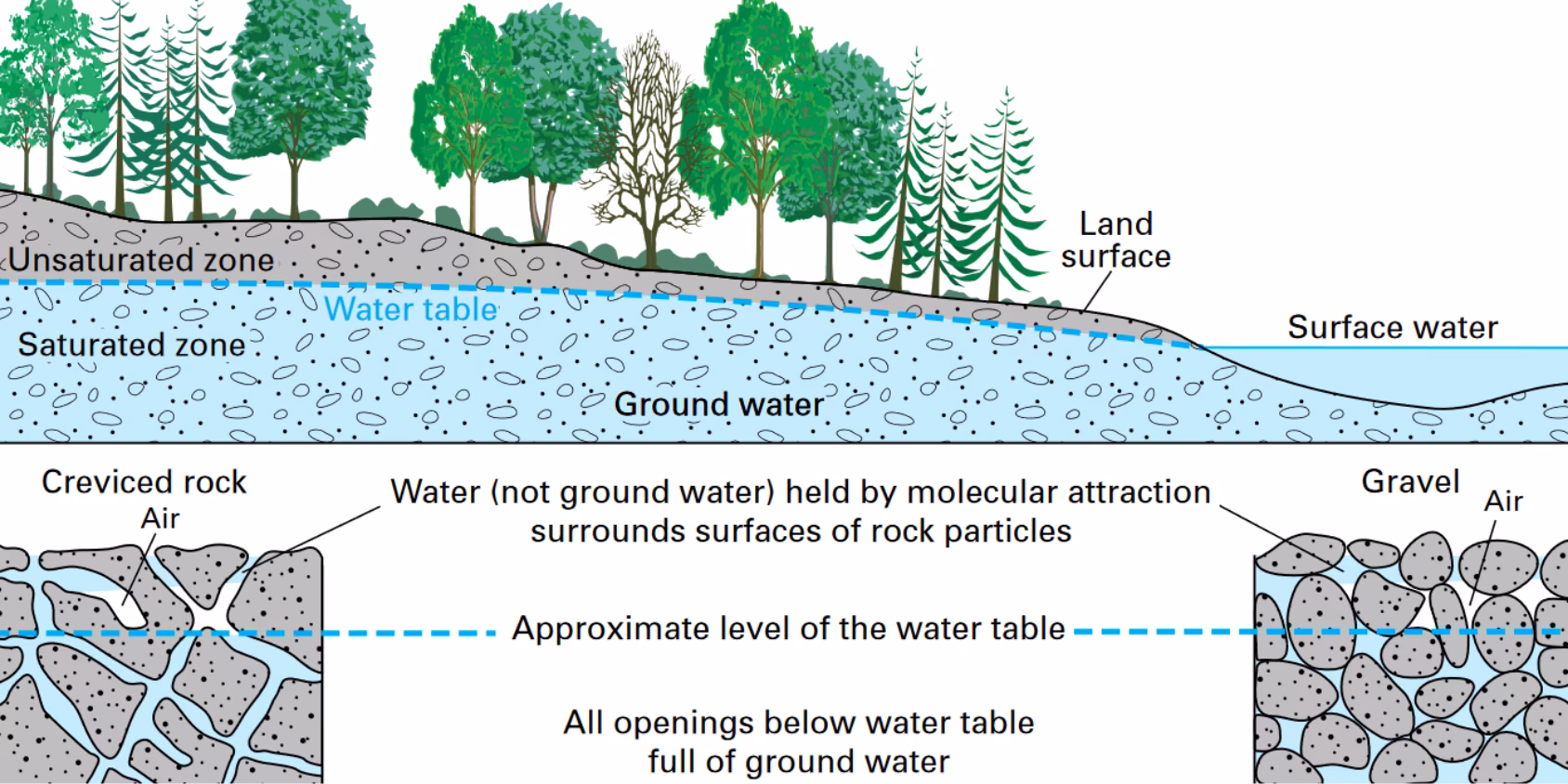 What are the different types of groundwater pollution remediation?