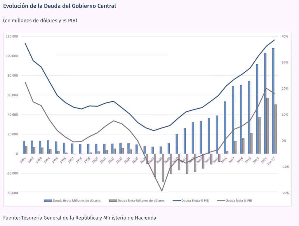 ¿Cuál es la deuda pública de Chile?