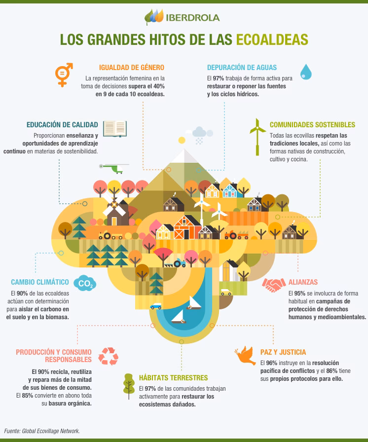 ¿Qué son las ecovillas y para qué sirven?