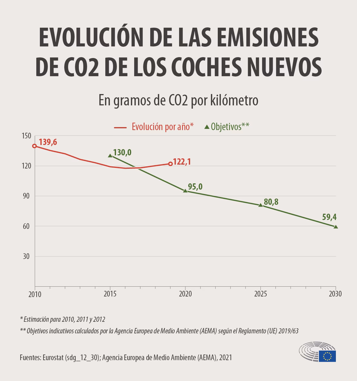 ¿Cómo afecta el tipo de coche a la emisión de dióxido de carbono?