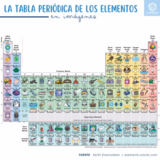 ¿Qué es el Año Internacional de la tabla periódica?