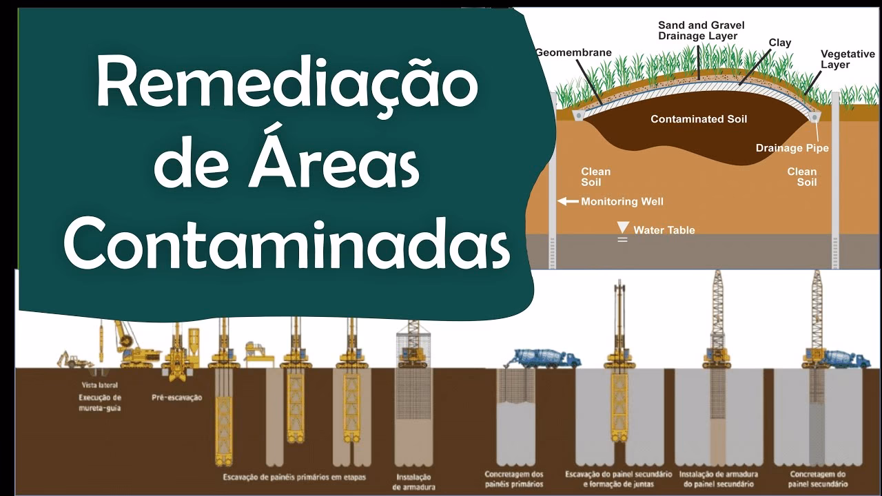 Qual a importância da Remediação Ambiental de áreas contaminadas?