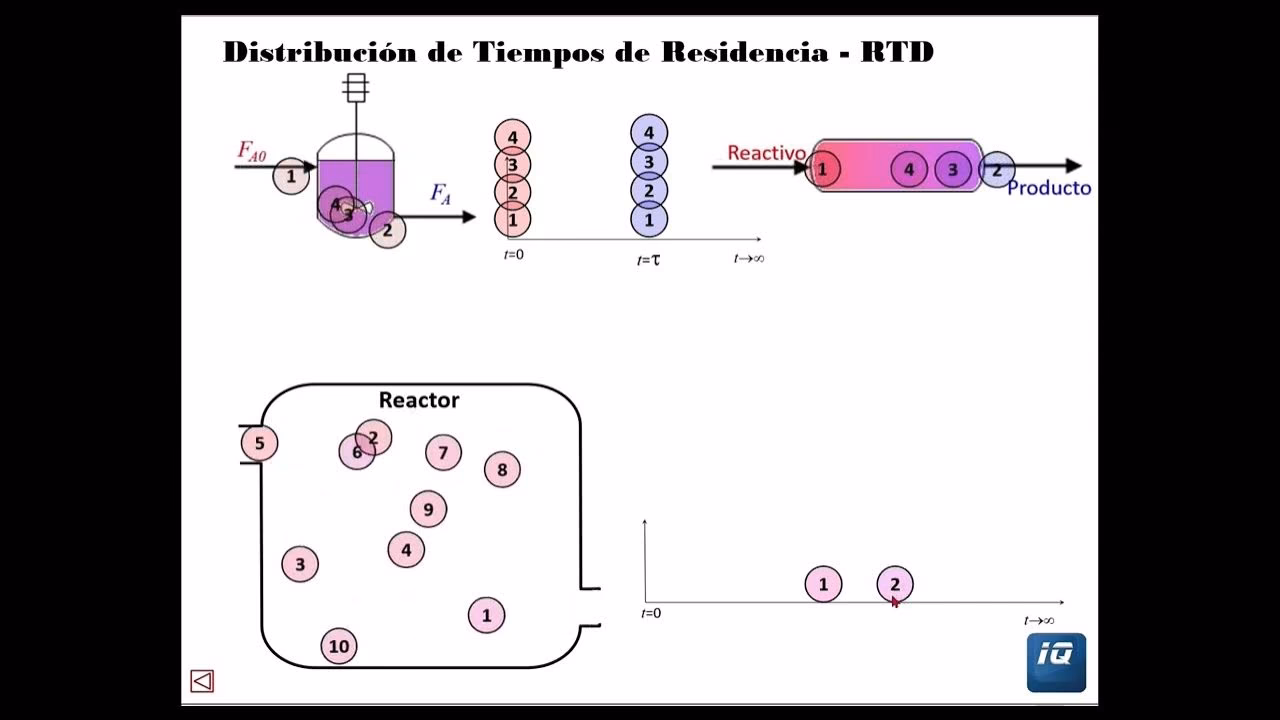 ¿Cómo se calcula el tiempo de residencia de los compuestos?