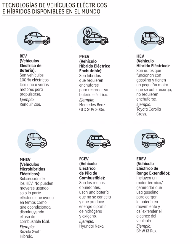 ¿Cuál es la diferencia entre un auto híbrido y uno eléctrico?