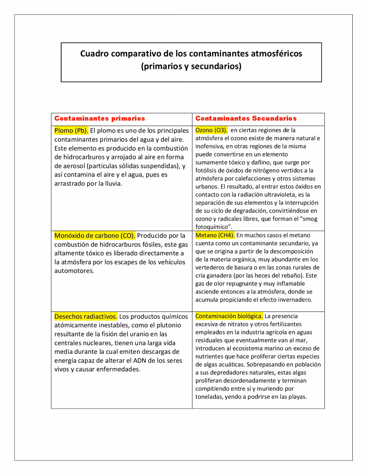 ¿Qué es un contaminante primario y secundario?