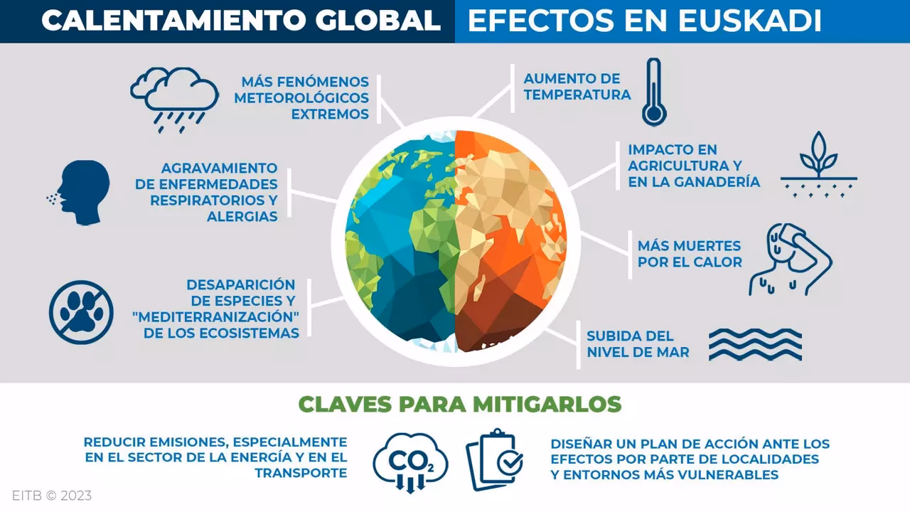¿Qué es el cambio climático?