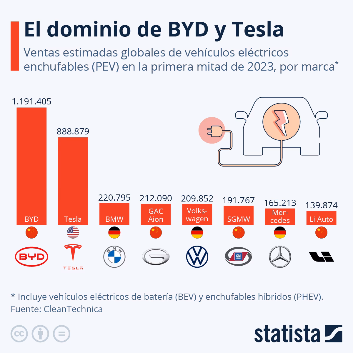 ¿Cuál es el auto híbrido más vendido del mundo?