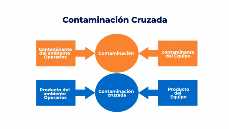 ¿Cómo eliminar el riesgo de contaminación cruzada?