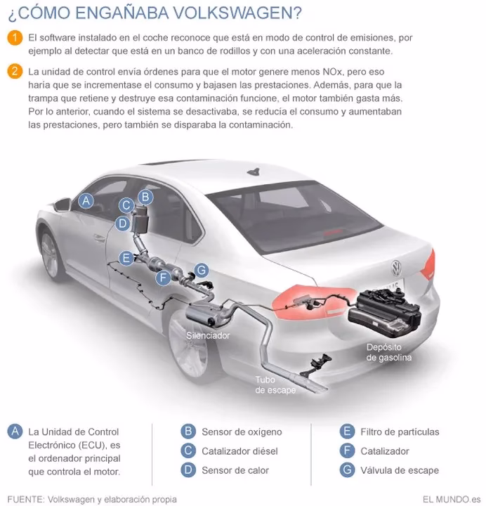 ¿Qué consecuencias tuvo la prohibición de los vehículos diésel de Volkswagen?