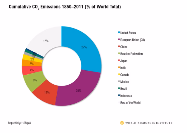 Which countries are most polluted?